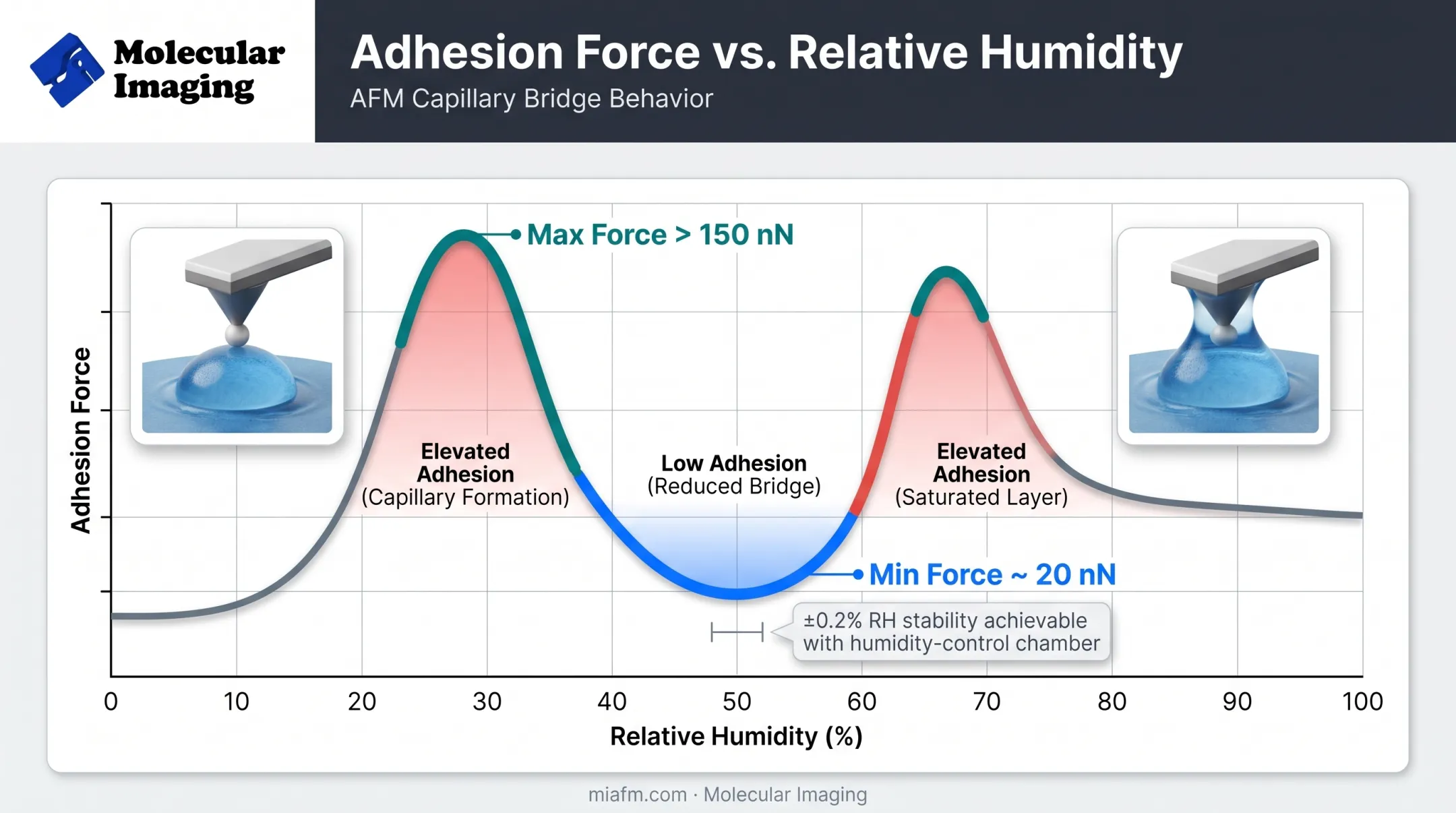 Adhesion force versus relative humidity curve showing capillary bridge effects