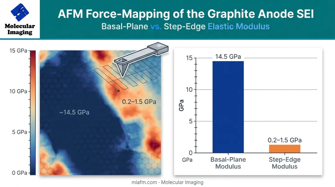 Battery anode surface stiffness map comparing basal plane and step edges