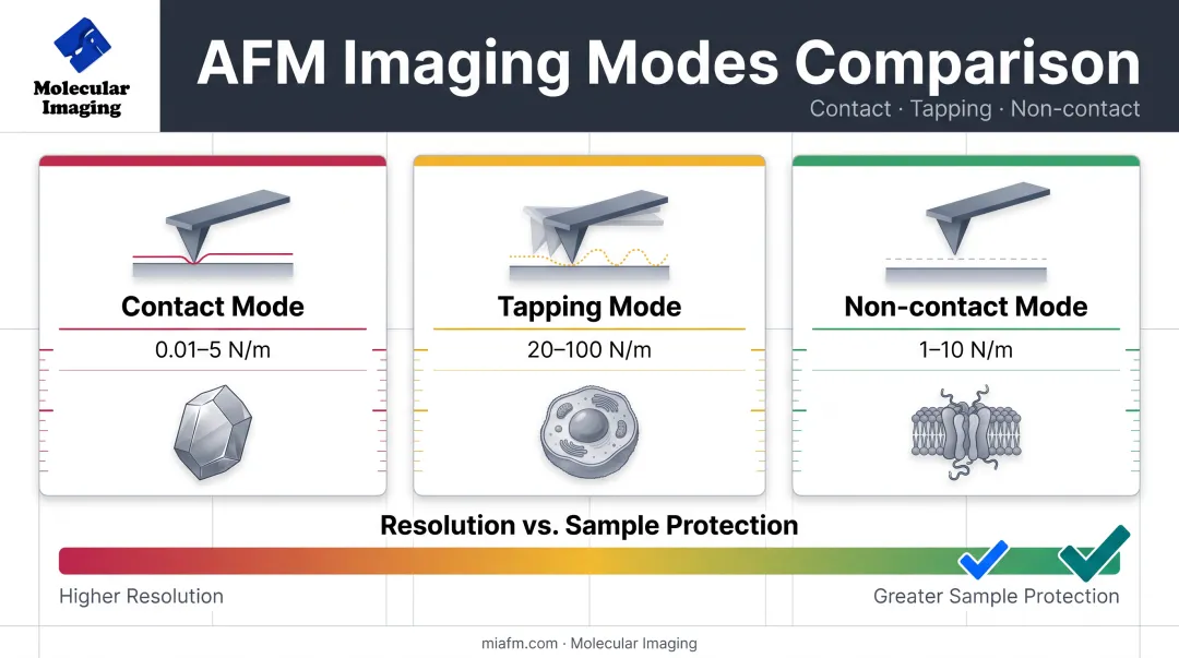 Comparison chart of contact tapping and non-contact AFM modes