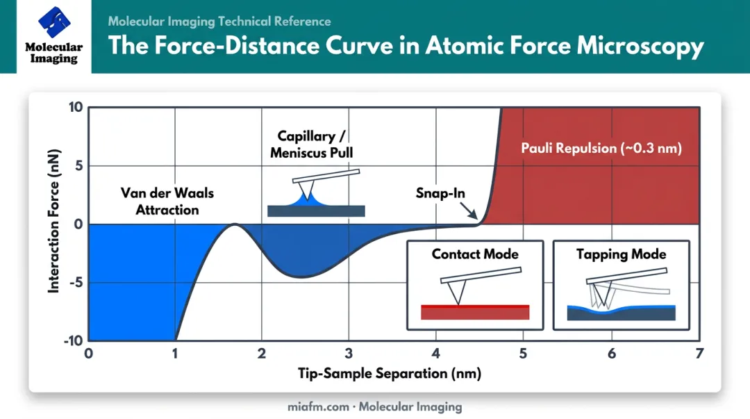 AFM tip-sample force interaction curve across scanning modes