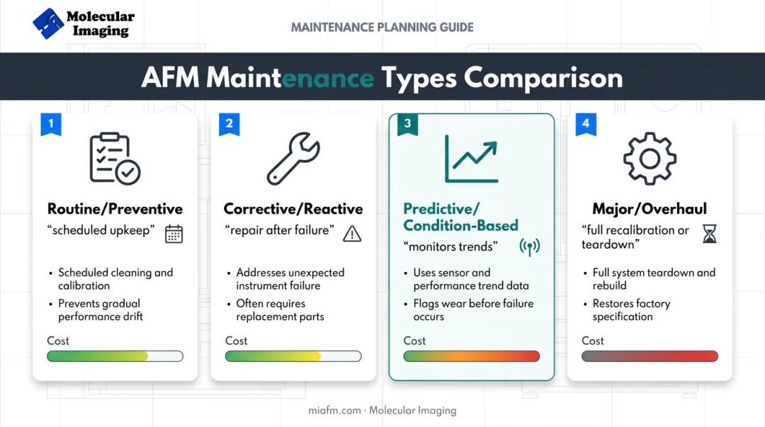 Four types of AFM maintenance from routine to major overhaul comparison