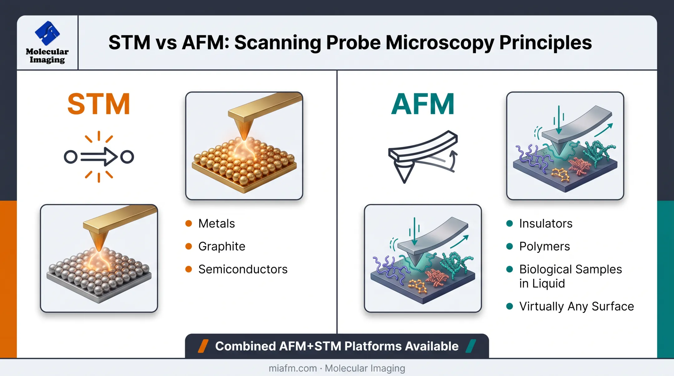 AFM versus STM comparison of measurement principles and sample compatibility
