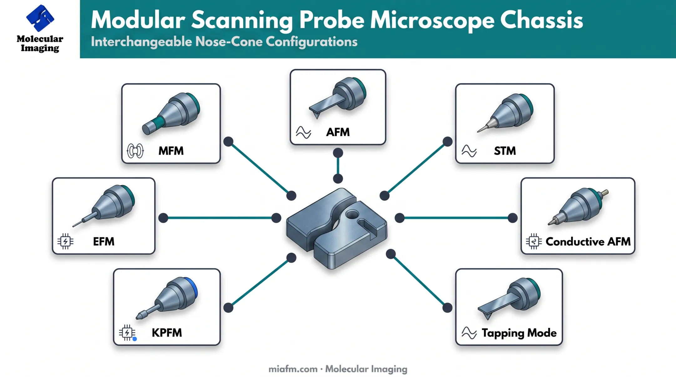 Modular AFM STM nose cone configurations for multiple research modes