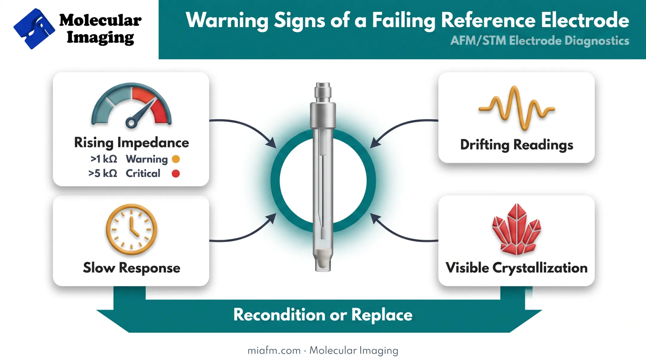 Reference electrode warning signs and maintenance troubleshooting checklist diagram