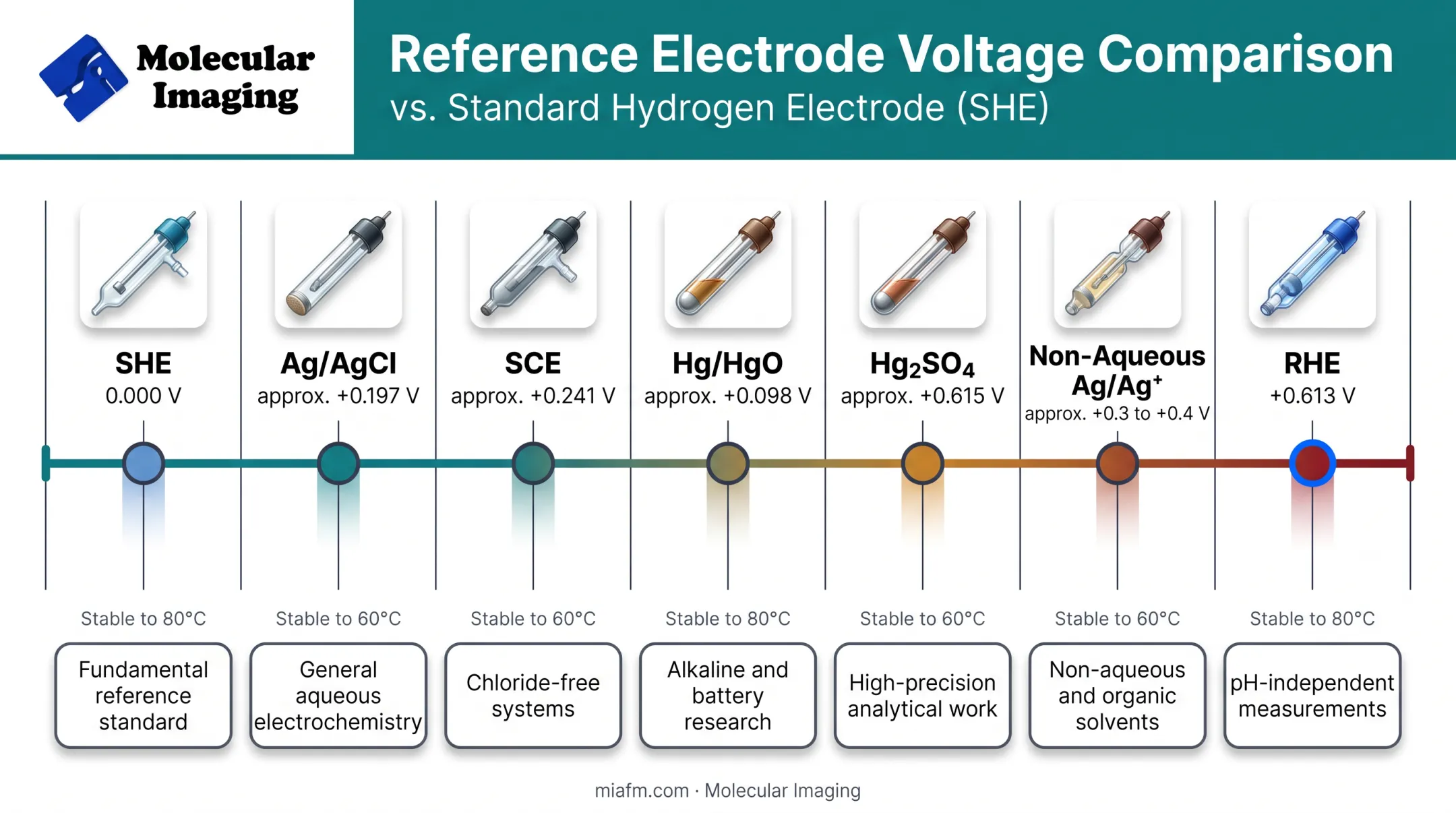 Comparison chart of SHE Ag/AgCl SCE Hg/HgO and RHE reference electrode potentials