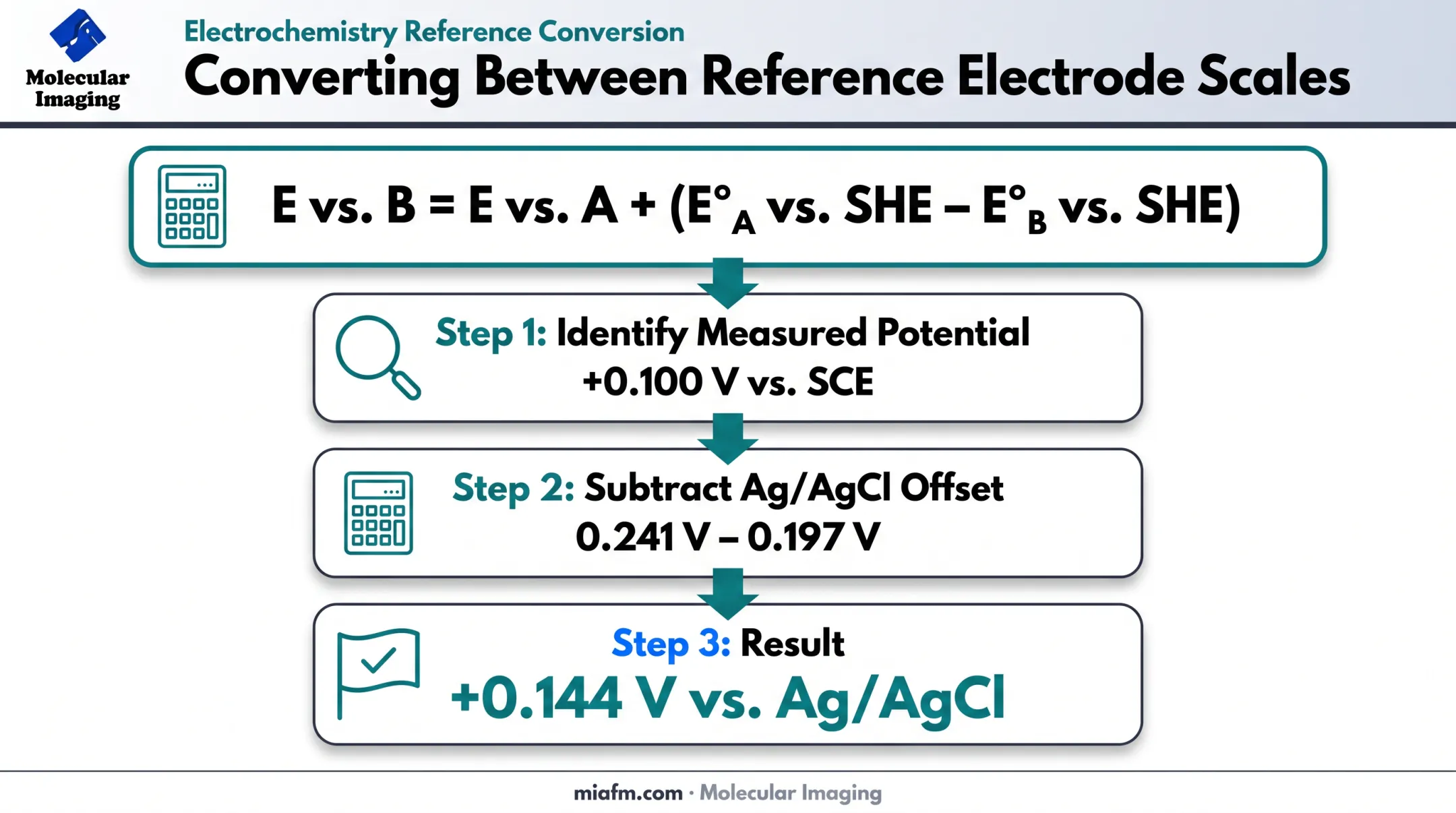 Step-by-step reference electrode potential conversion formula worked example