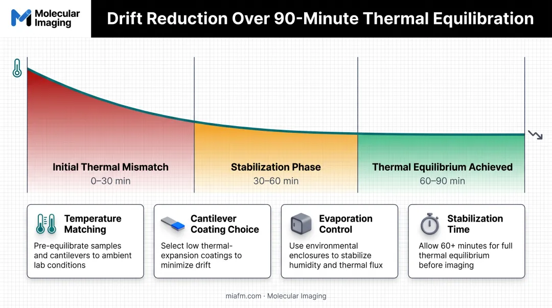 Thermal drift reduction strategies timeline showing equilibration phases and drift measurements over time