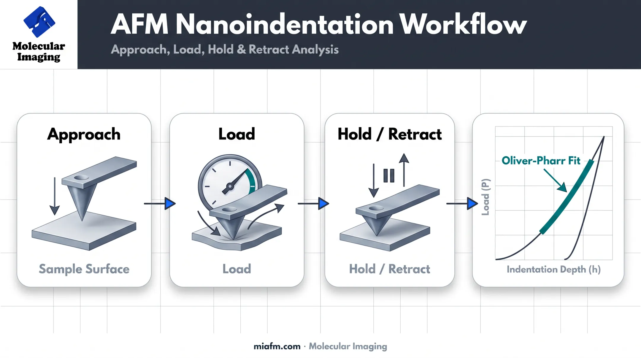 AFM nanoindentation workflow from approach to load-displacement curve analysis
