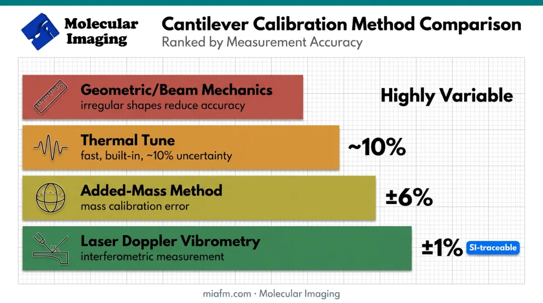 Comparison of four cantilever spring constant calibration methods and accuracy