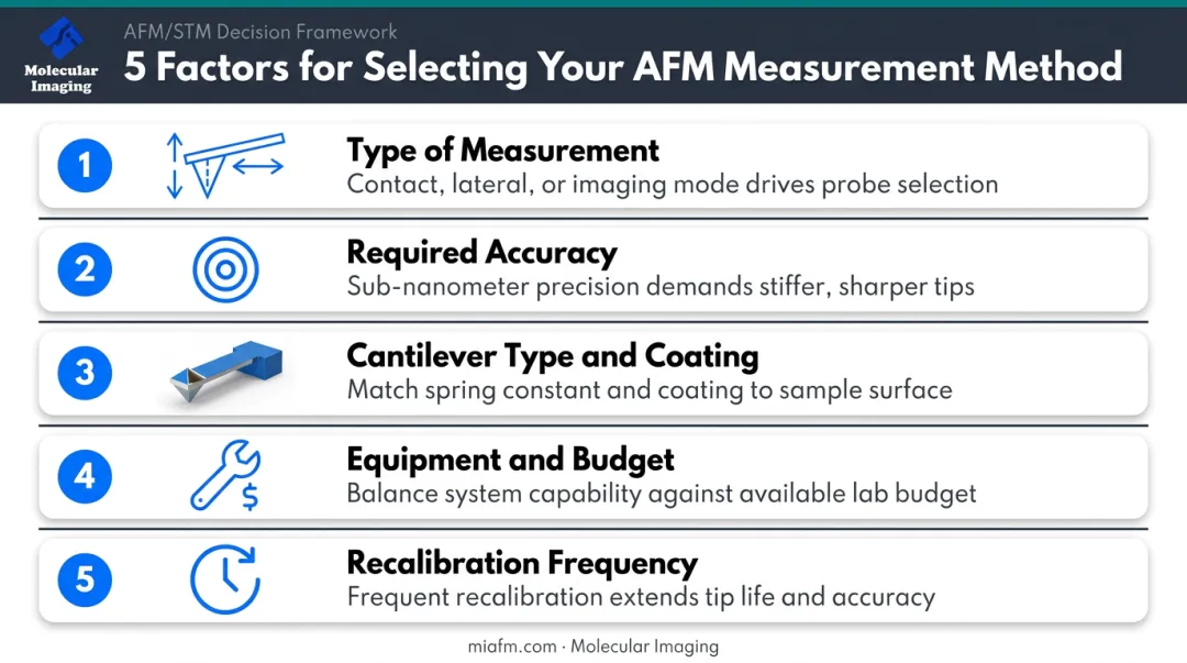Five key factors for choosing the right AFM calibration method