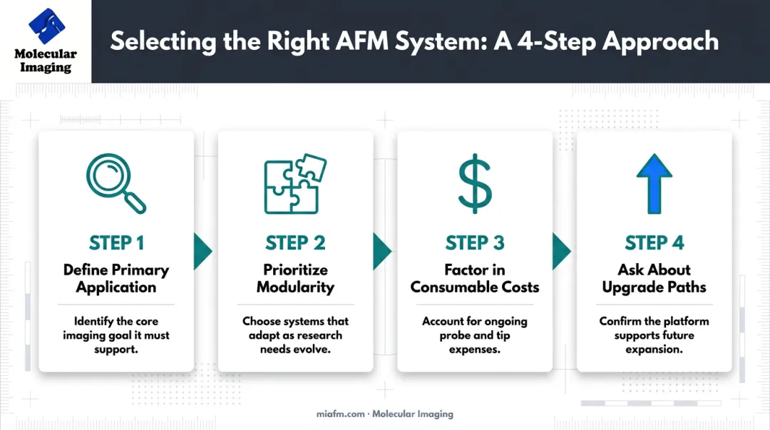Four-step process for choosing the right atomic force microscope system