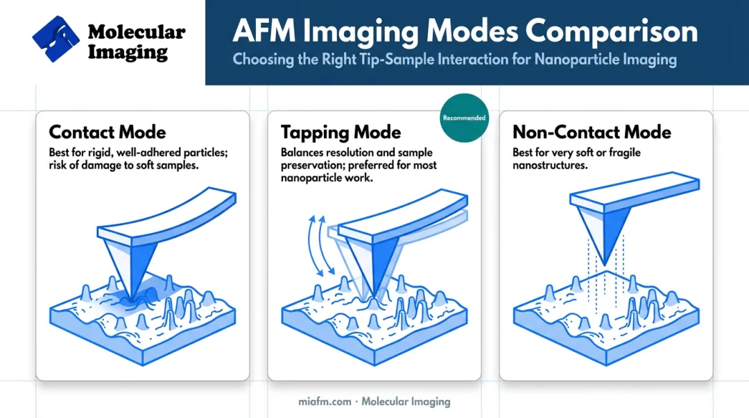 Comparison of AFM contact tapping and non-contact imaging modes for nanoparticles