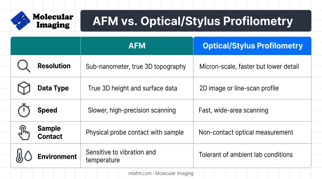 AFM versus optical stylus profilometry comparison across five key factors