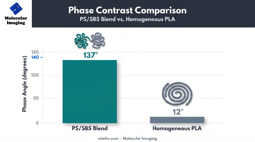 Phase contrast degrees comparison PS/SBS blend versus homogeneous PLA sample