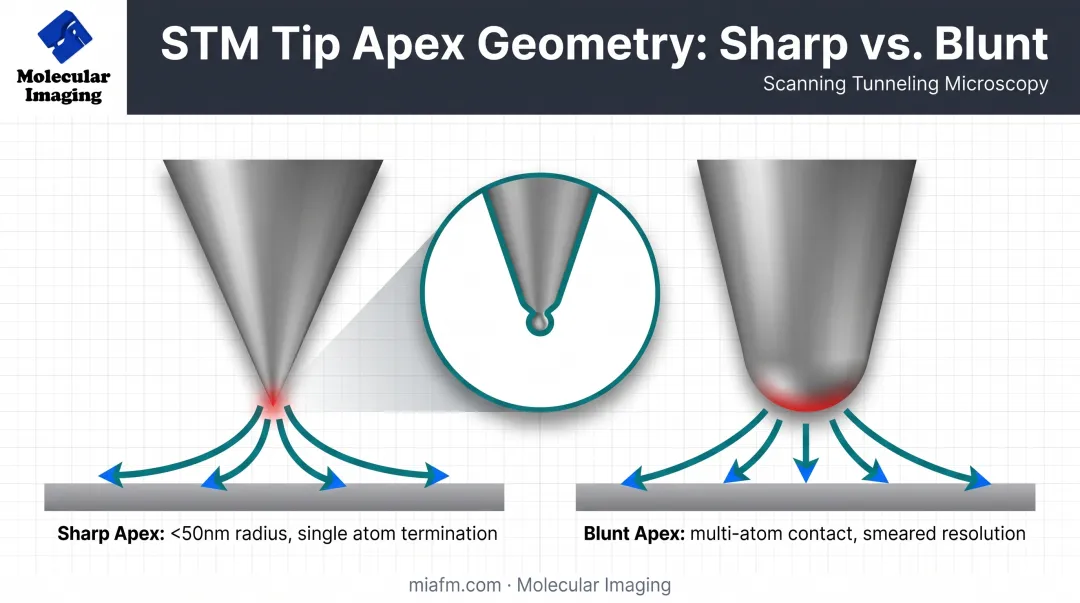 STM tip apex geometry showing sharp versus blunt curvature radius