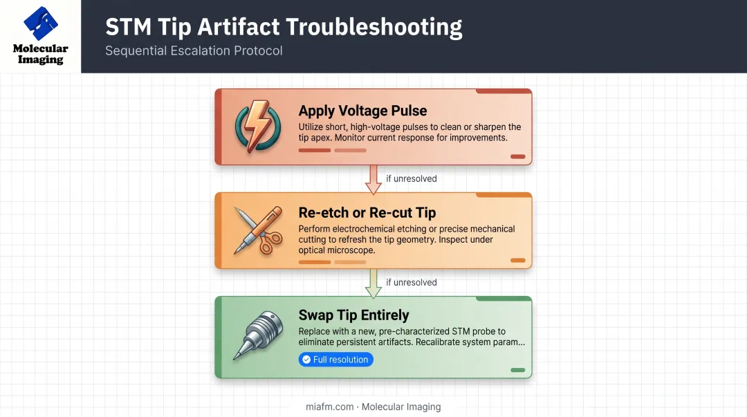 Three-step STM tip artifact troubleshooting workflow diagram
