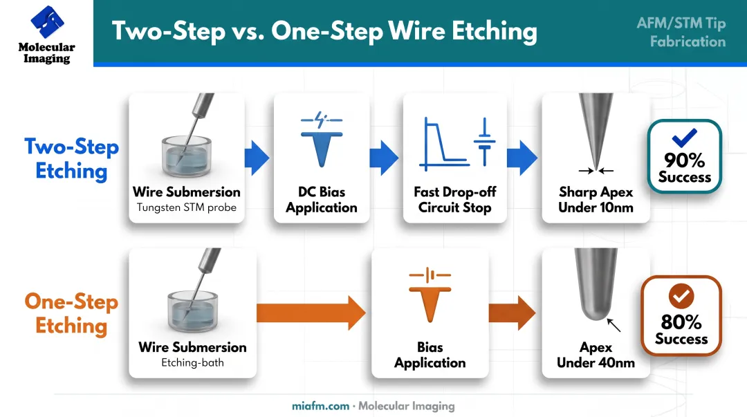 Two-step versus one-step tungsten tip etching process comparison
