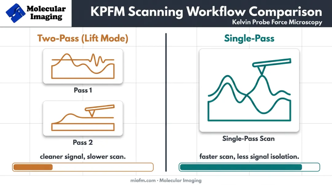 Single-pass versus two-pass lift mode KPFM scanning workflow comparison