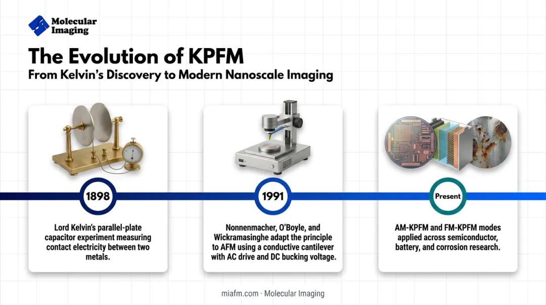 Timeline of Kelvin probe force microscopy development from 1898 to present