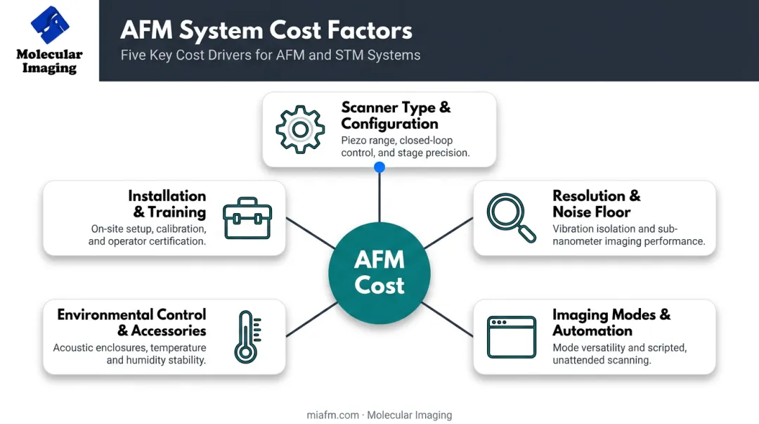 Five key factors affecting atomic force microscope pricing and configuration