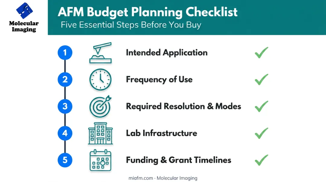 Five-step checklist for estimating the right AFM budget