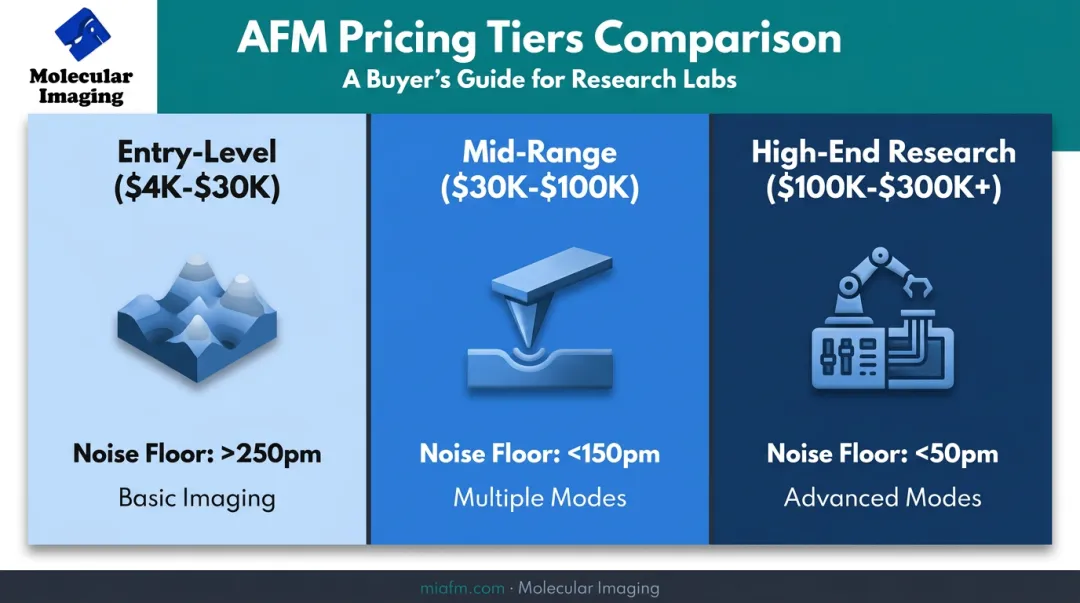 AFM pricing tiers comparison entry-level mid-range high-end systems