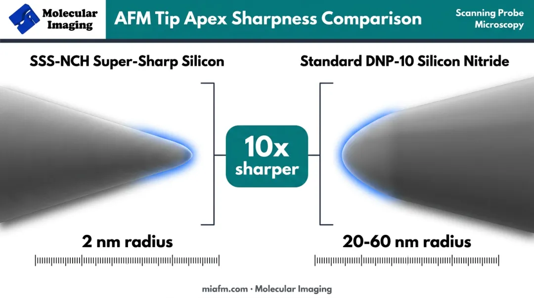 Tip radius comparison between super-sharp and standard silicon nitride probes