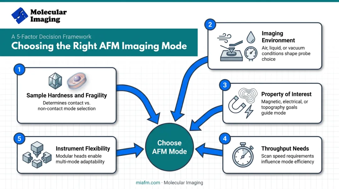Five-factor decision framework for selecting the right AFM mode