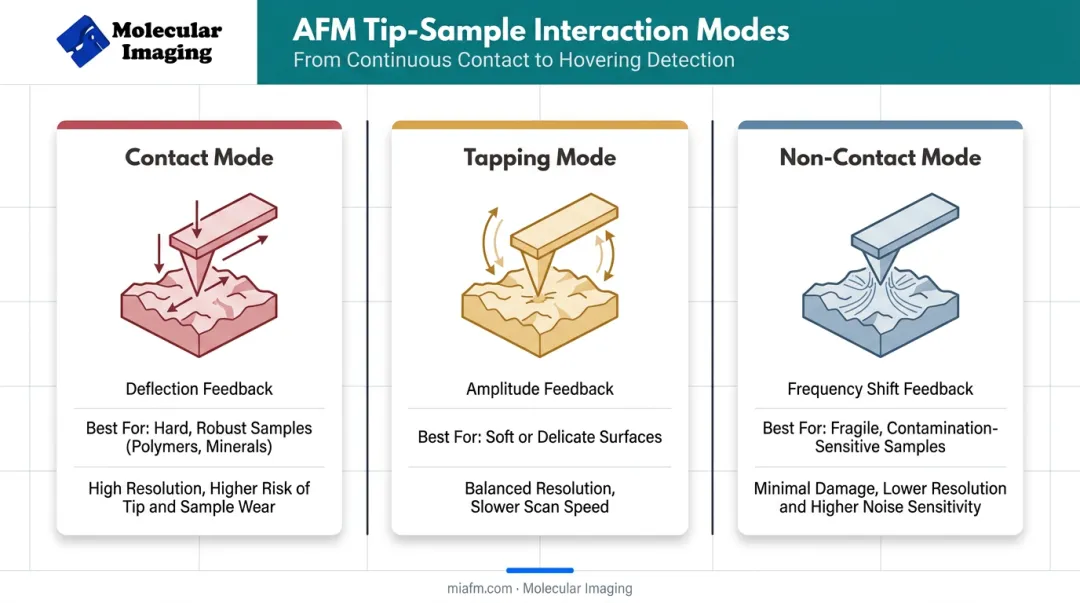 Contact tapping and non-contact AFM modes side-by-side comparison chart