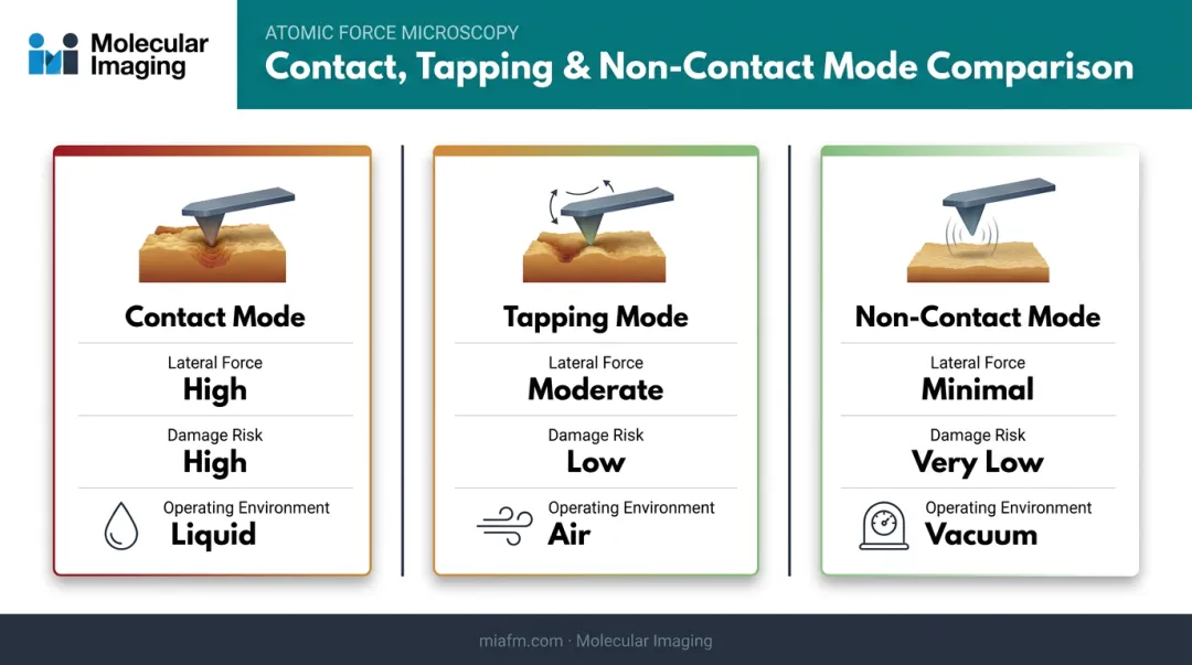 Contact tapping and non-contact AFM modes force and damage comparison