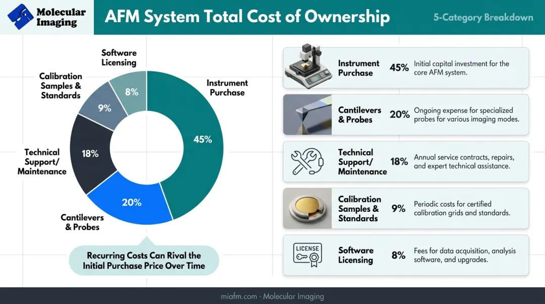AFM total cost of ownership breakdown infographic showing recurring expenses