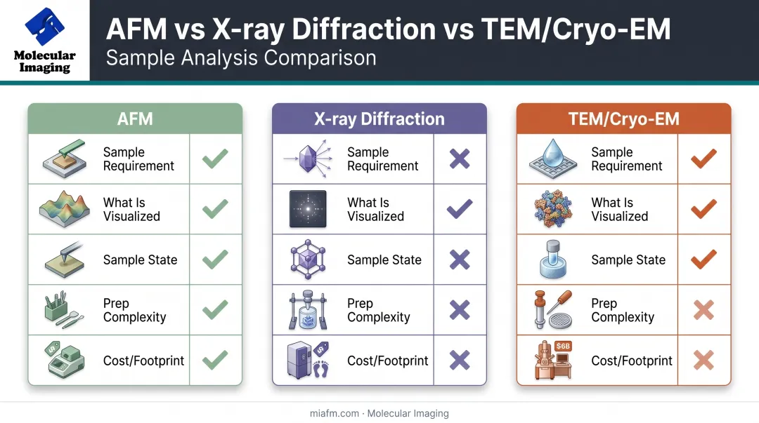 AFM versus X-ray diffraction versus TEM cryo-EM comparison chart