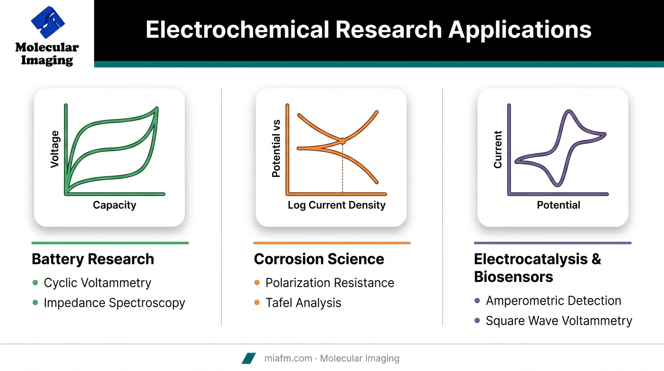 Battery corrosion and biosensor research applications using electrochemical techniques