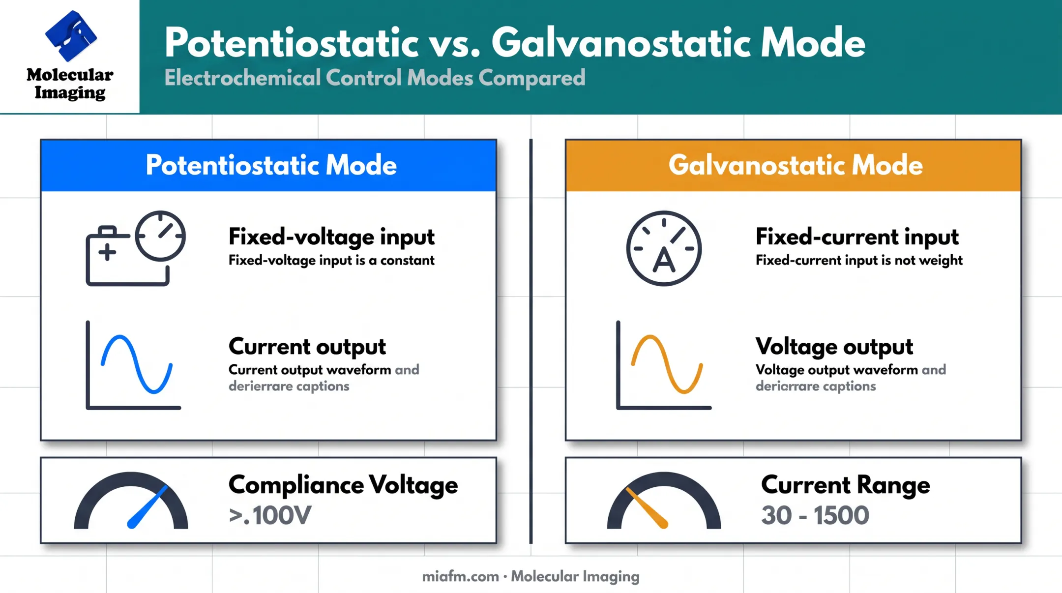Potentiostatic versus galvanostatic control modes comparison chart