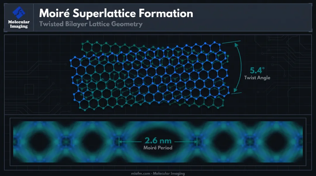 Moiré pattern twist angle diagram for stacked graphene-hBN layers