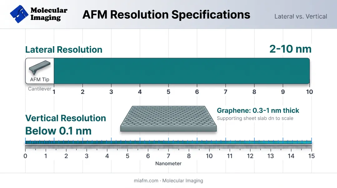 AFM lateral versus vertical resolution comparison for graphene layer detection
