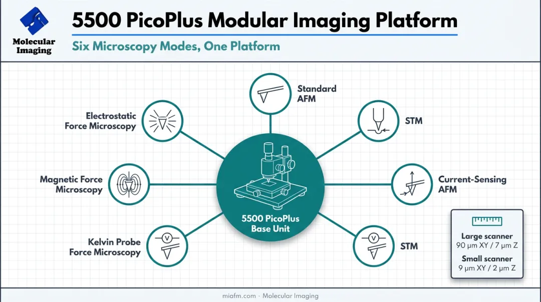 5500 PicoPlus modular platform with six interchangeable microscopy modes