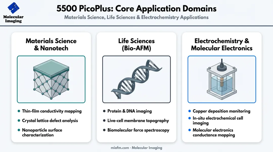 5500 PicoPlus research applications across three scientific domains
