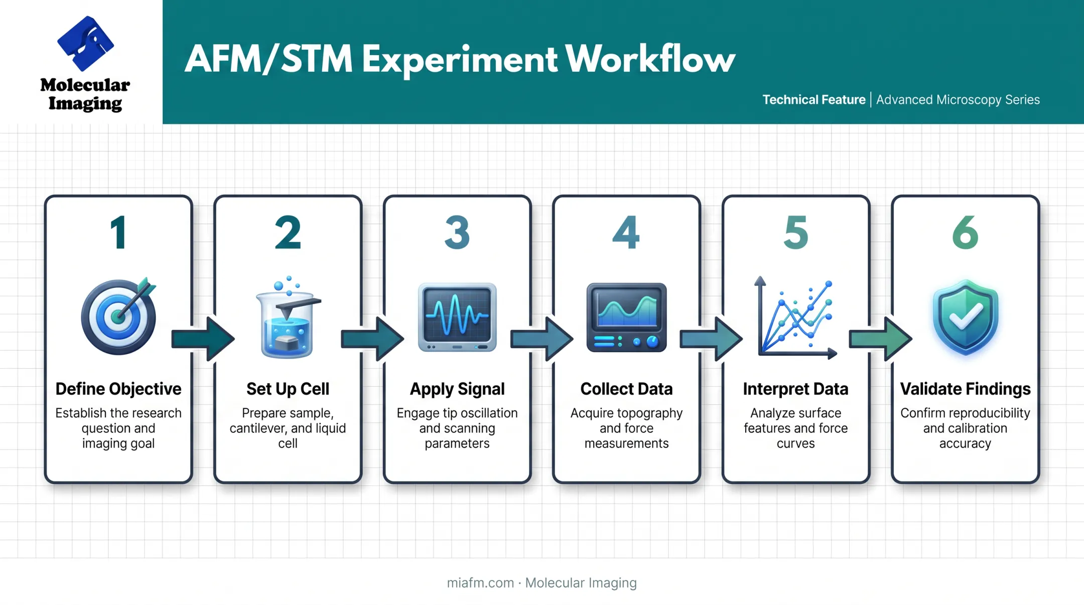 Six-step electrochemical analysis workflow from objective to validation