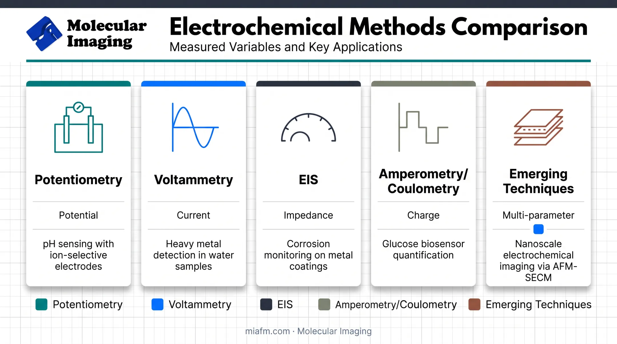 Comparison chart of five electrochemical analysis methods and their applications