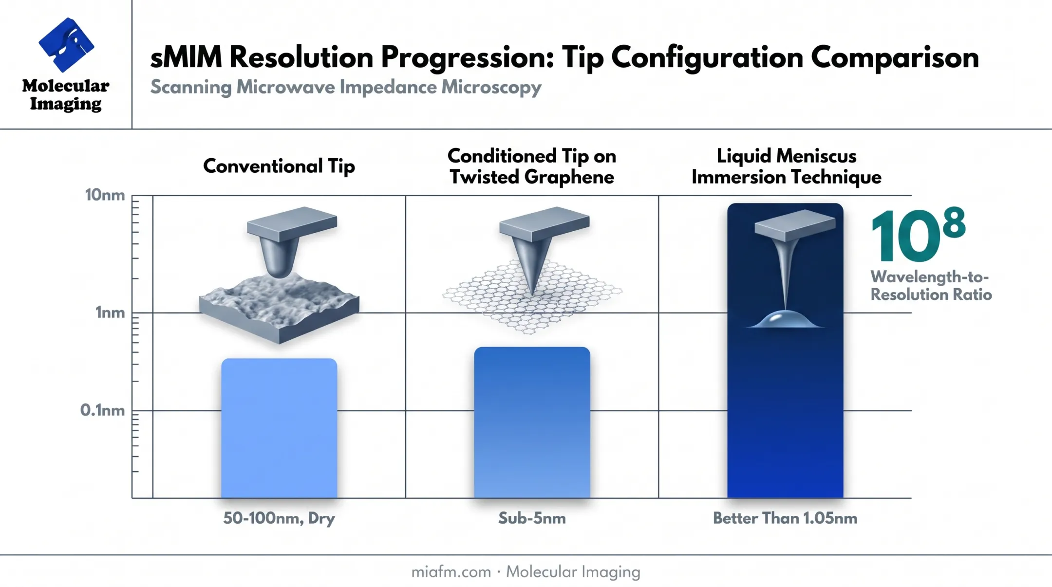 Liquid immersion sMIM resolution enhancement from conventional to sub-nanometer scale