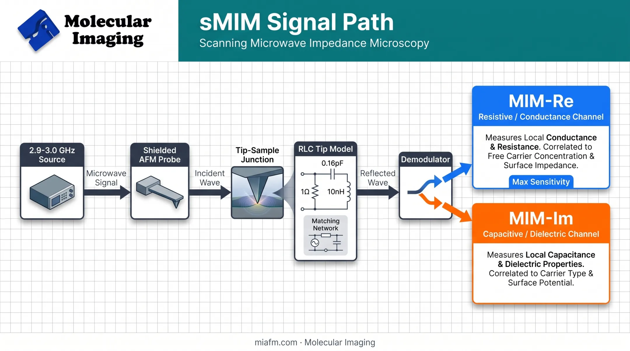 sMIM tip-sample impedance circuit and signal demodulation workflow diagram