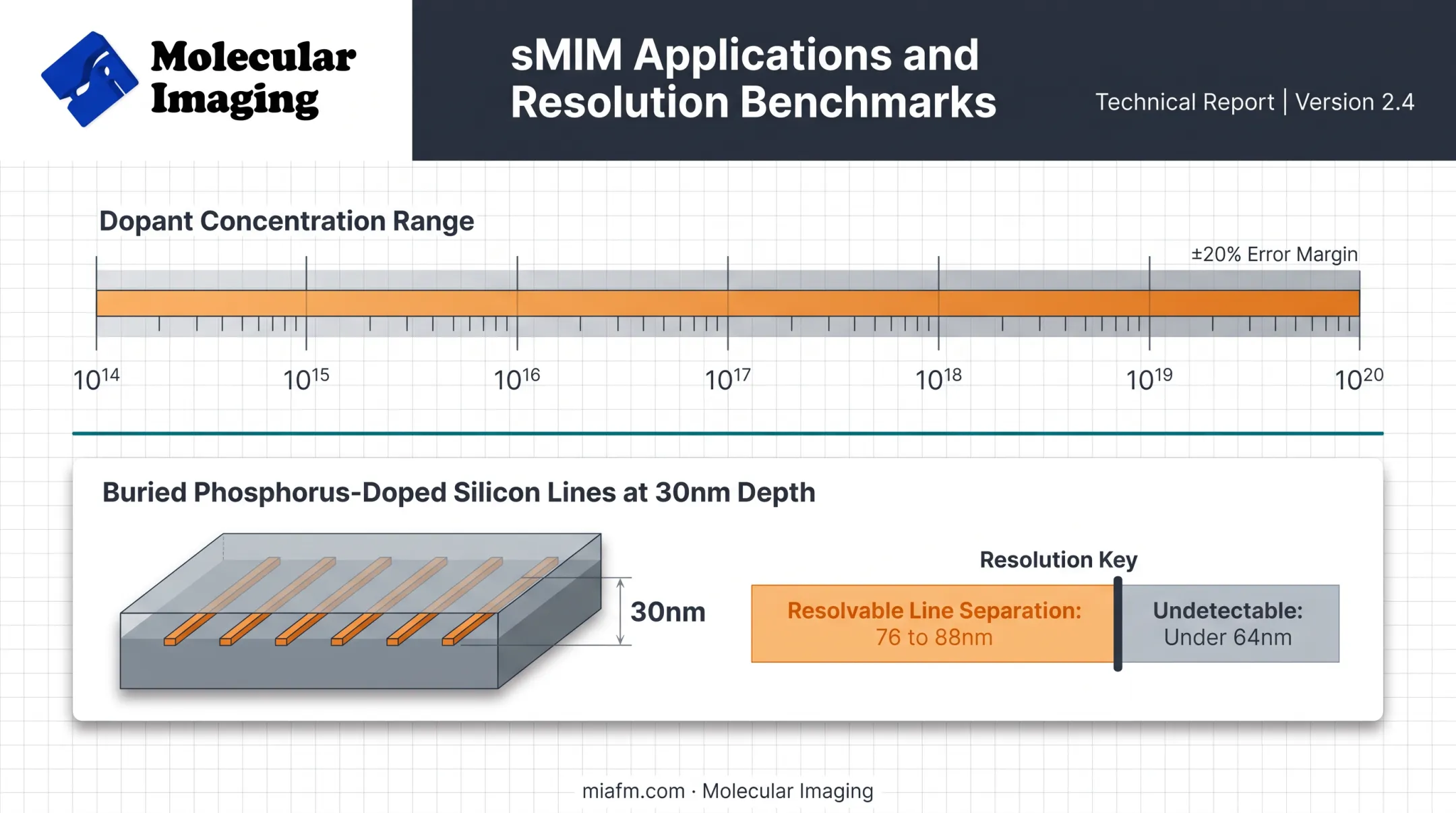 Semiconductor dopant profiling resolution limits and buried structure detection chart