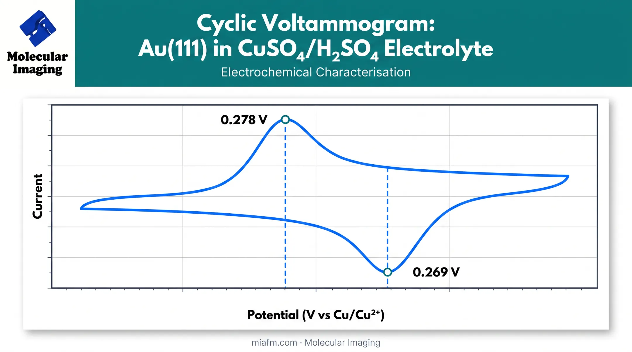 Cyclic voltammetry peaks for Au(111) surface in copper sulfate electrolyte