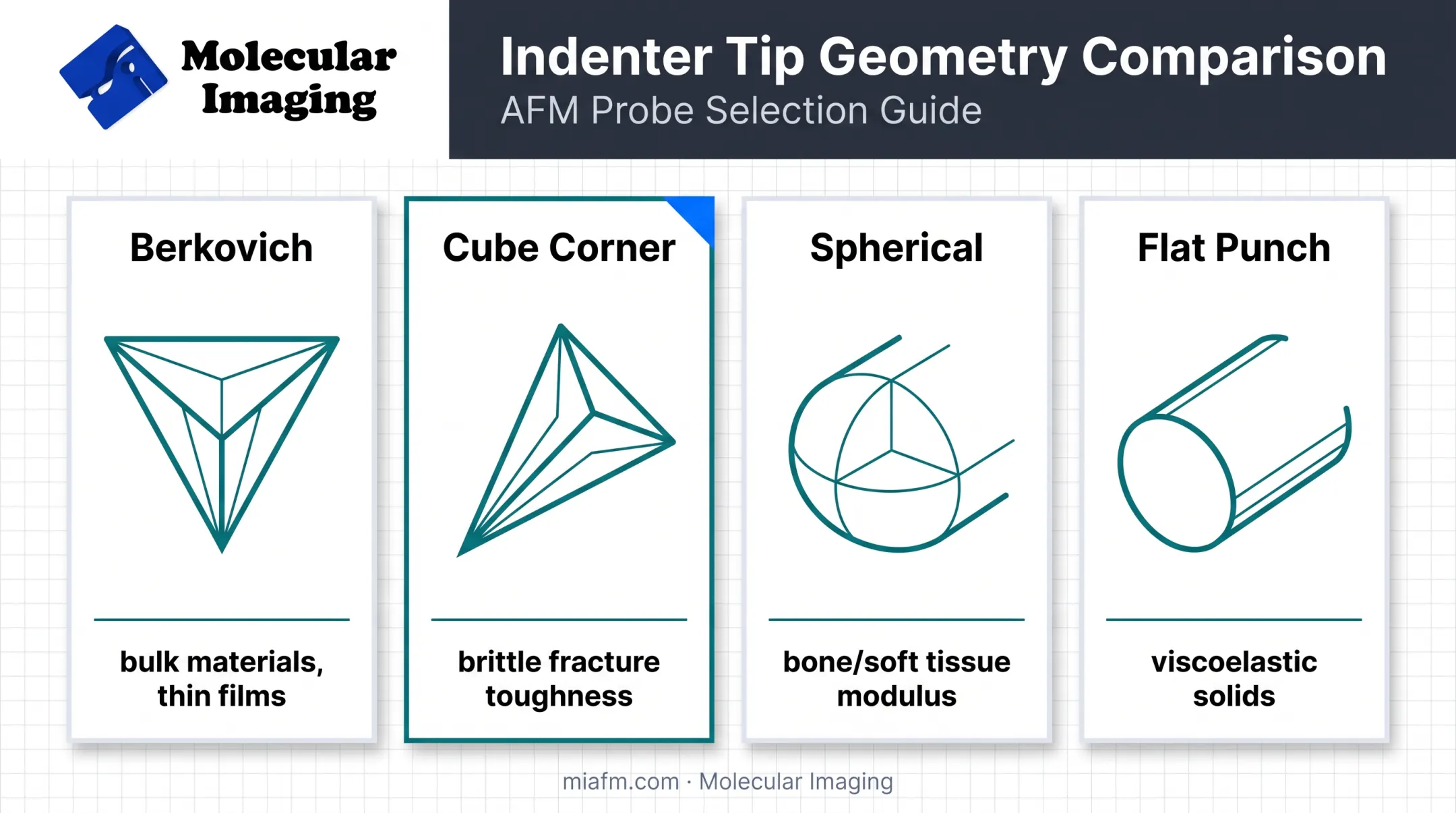 Four nanoindenter tip geometries comparison chart for material testing