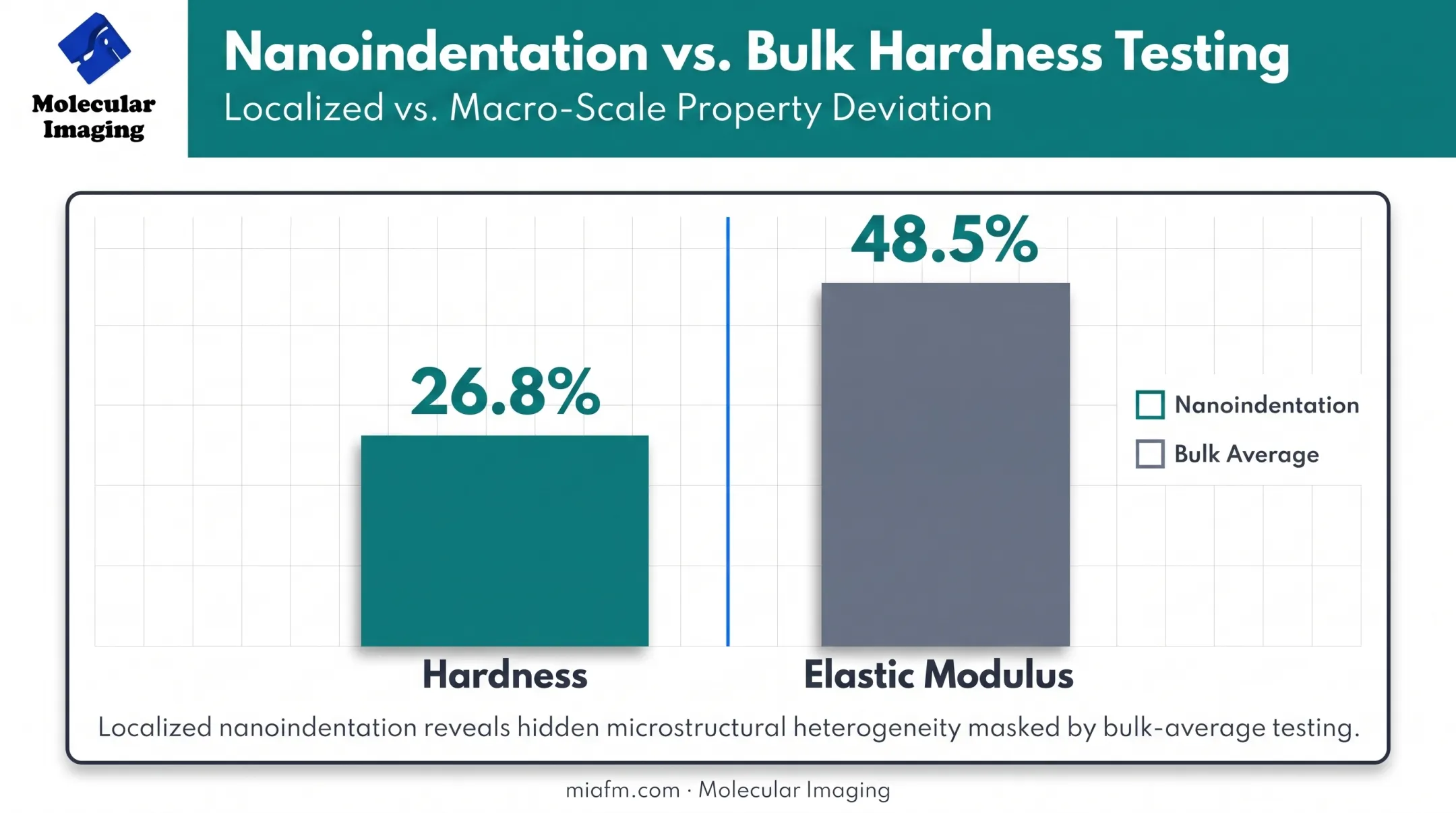 Nanoindentation versus bulk hardness testing percentage difference comparison chart