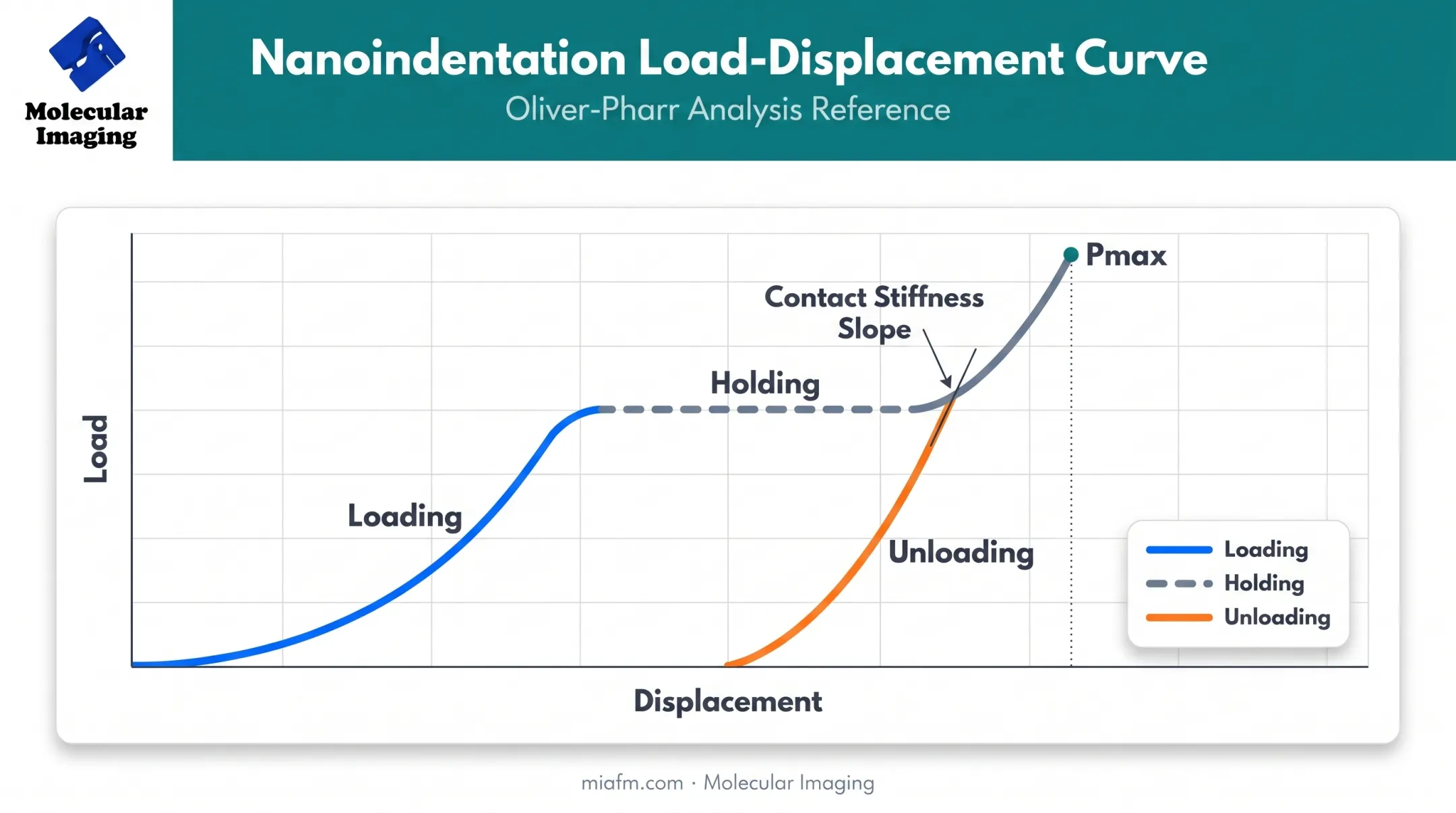 Load-displacement curve illustrating Oliver-Pharr loading holding unloading phases