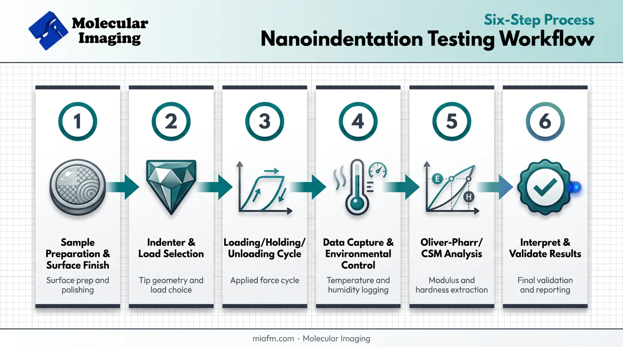 Six-step nanoindentation testing workflow from preparation to validation
