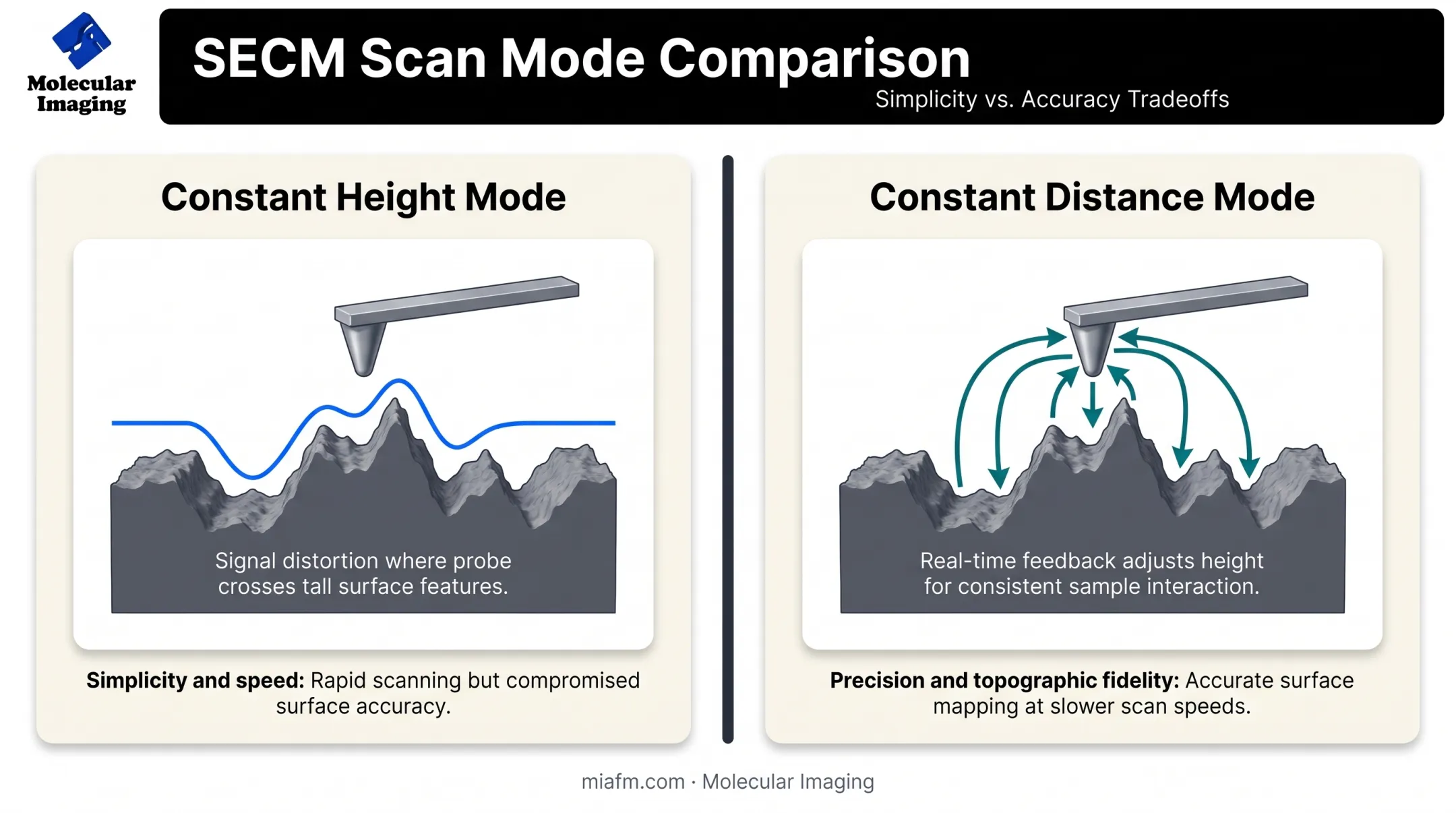 Constant height versus constant distance SECM scanning mode comparison