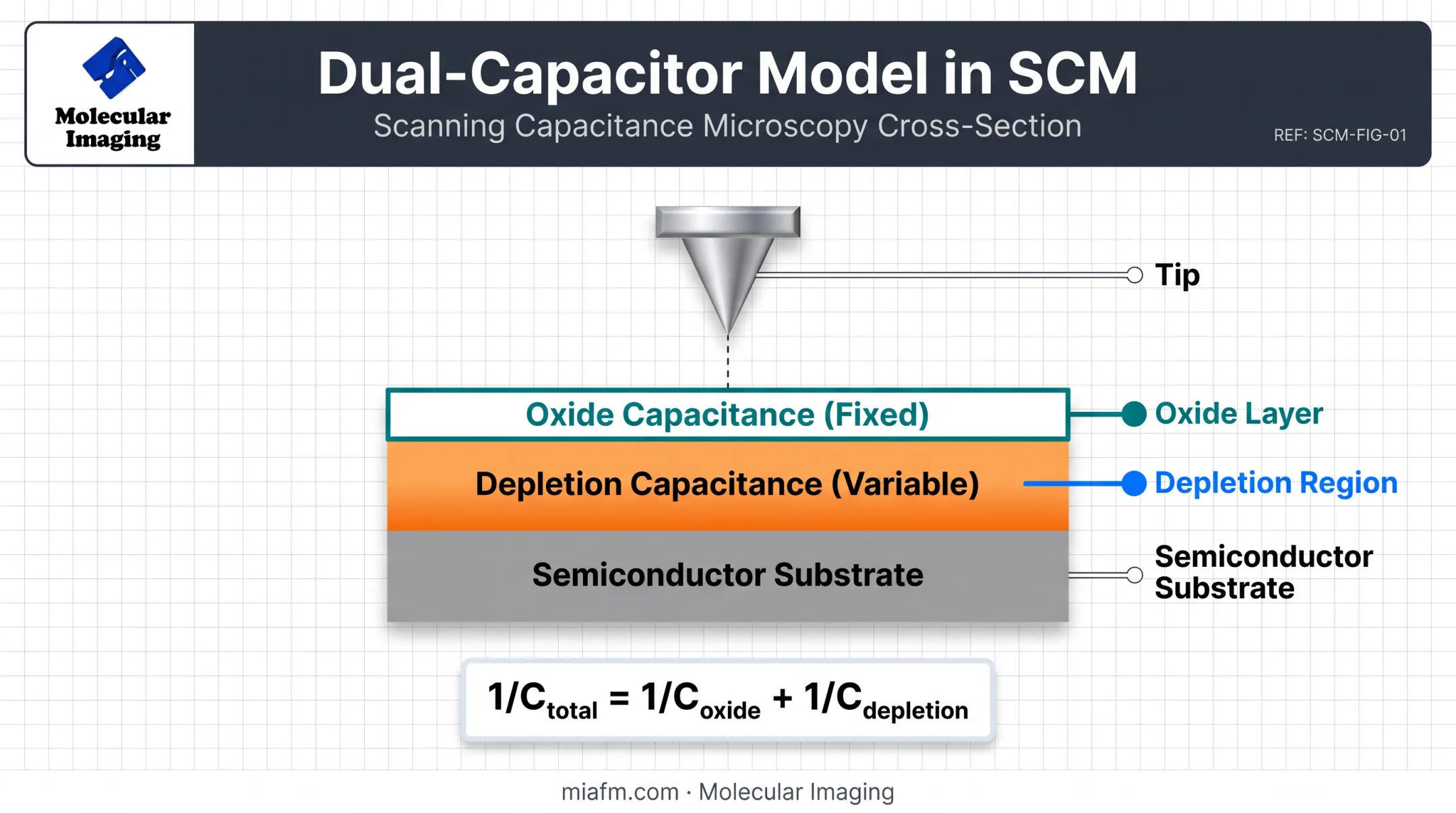 SCM series capacitor model showing oxide and depletion capacitance layers
